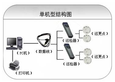 南宁武鸣区巡更系统六号